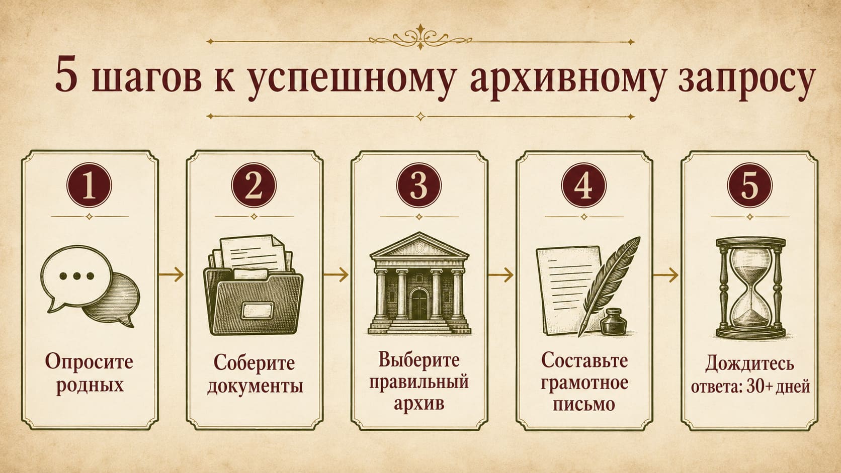 5 шагов к успешному архивному запросу